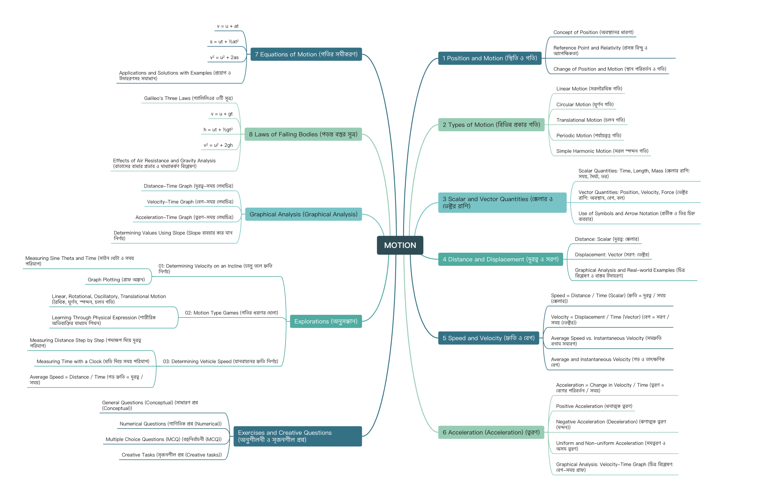 Motion Mind Map